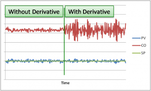 Figure 5. Effect of Noise on Derivative.