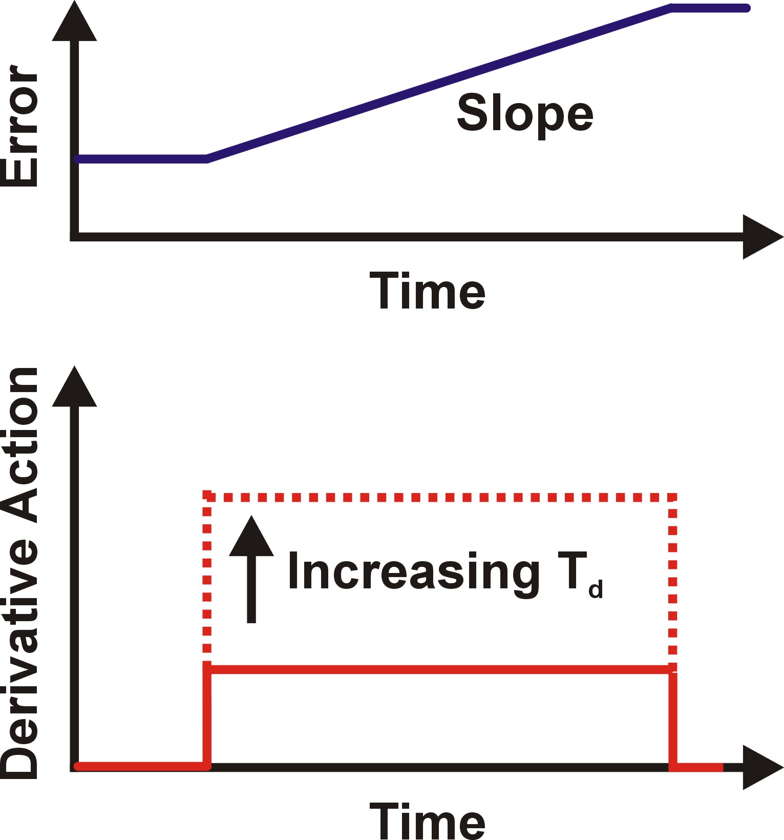 Derivative Control Action