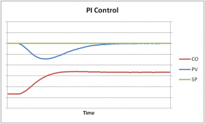 PI Response