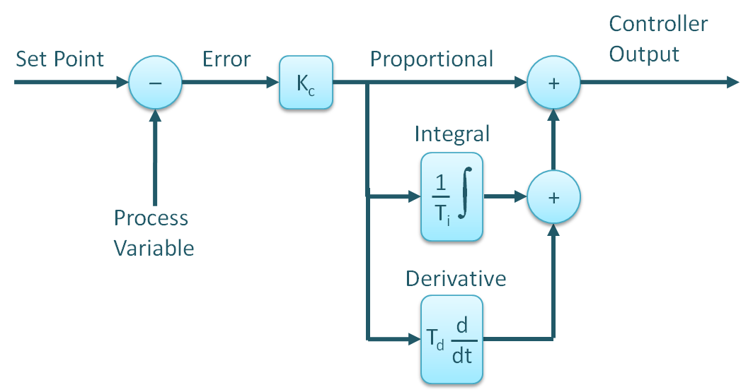 Figure 11.  The Standard (Noninteractive) PID controller algorithm.