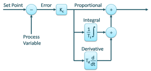 Noninteractive Controller Structure