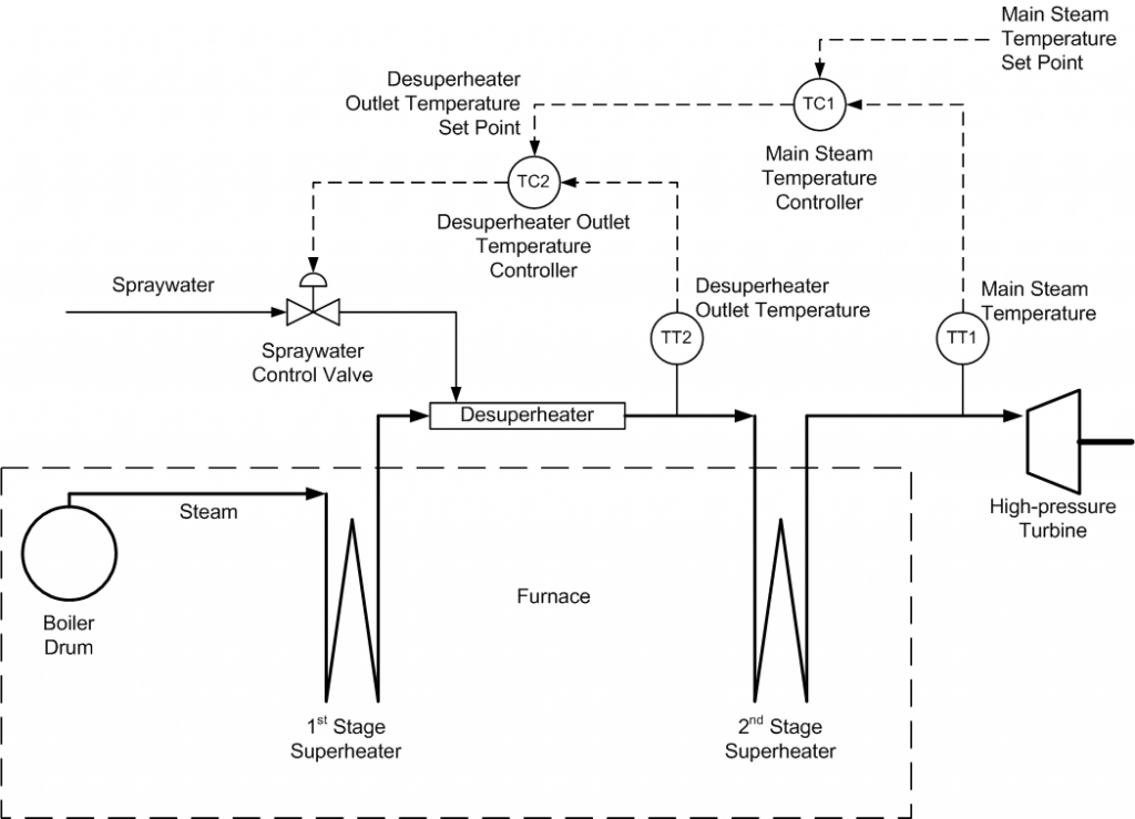 Steam Temperature Control | Control Notes