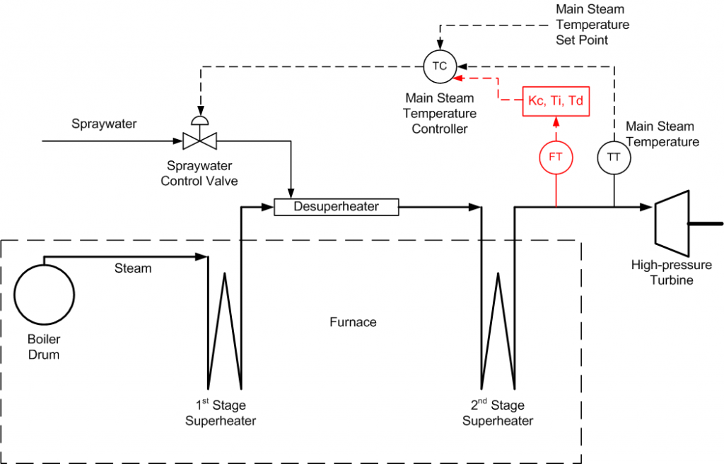 Steam Temperature Control 