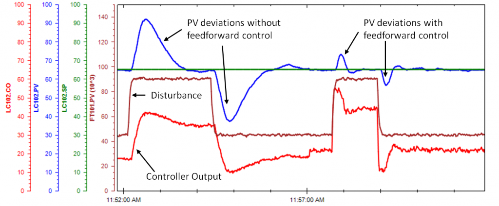 A Tutorial on Feedforward Control | Control Notes