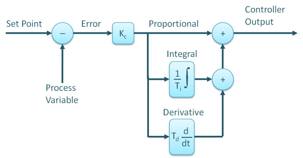 PID Controllers Explained | Control Notes