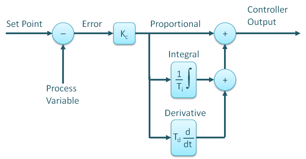 PID Controllers Explained Control Notes