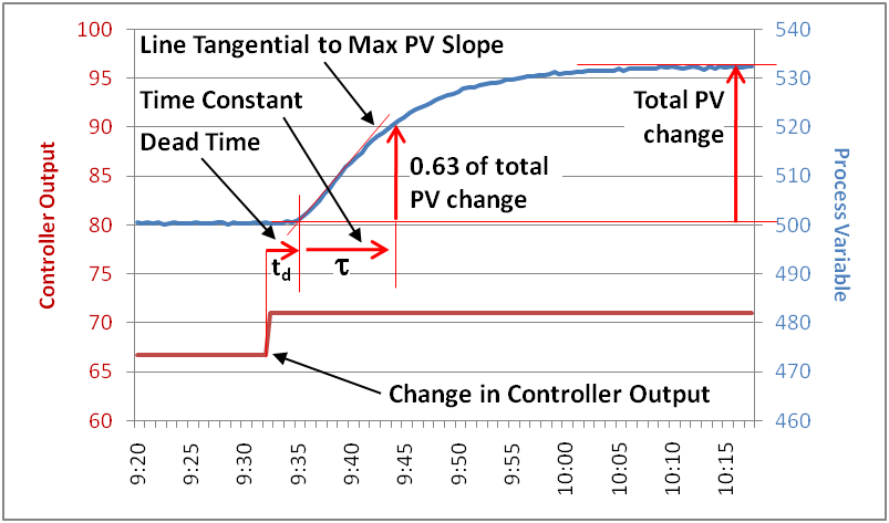 Dead Time versus Time Constant