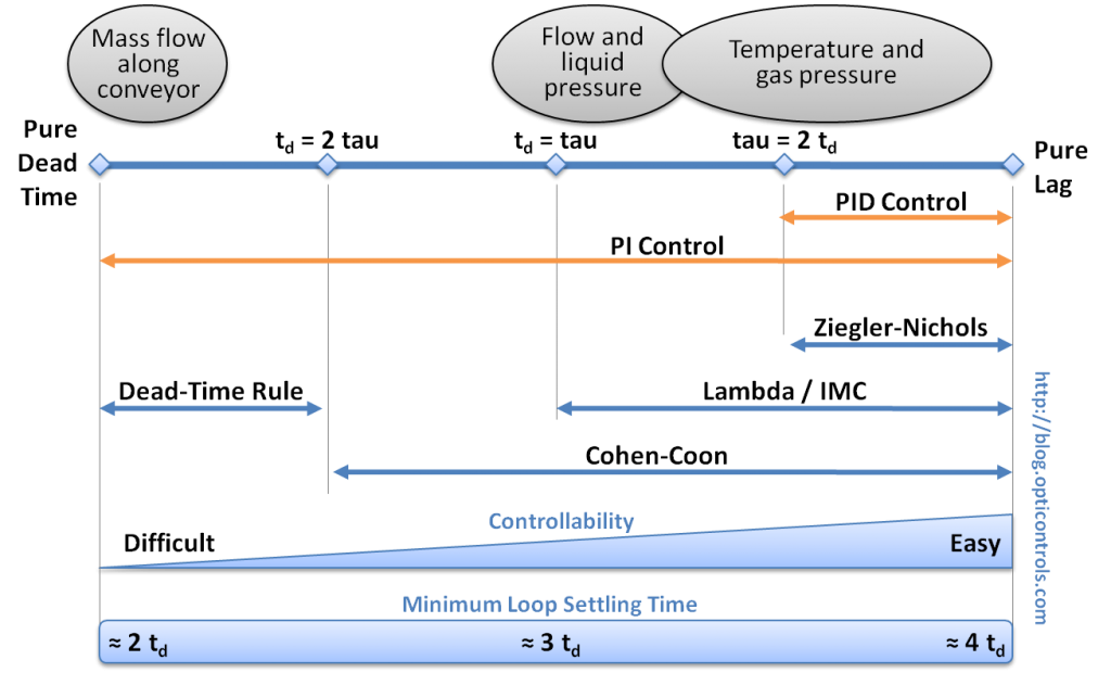 Deadtime versus Lag – Control Notes
