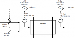 Cascaded Mill Temperature Control