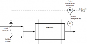 Redesigned Mill Temperature Control