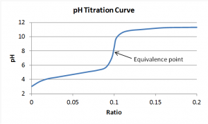 Titration Curve