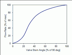 Figure 2. Typical butterfly valve flow characteristic.