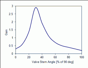 Figure 3. Typical butterfly valve gain.