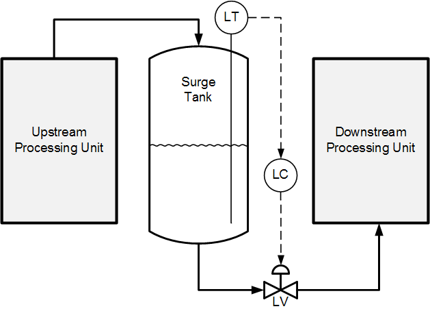 an126: Tuning Surge Tank Level Control Loops