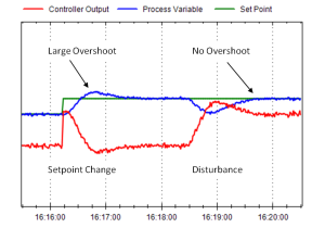Figure 2. A level loop overshooting its setpoint after a setpoint change, but not after recovering from a disturbance.