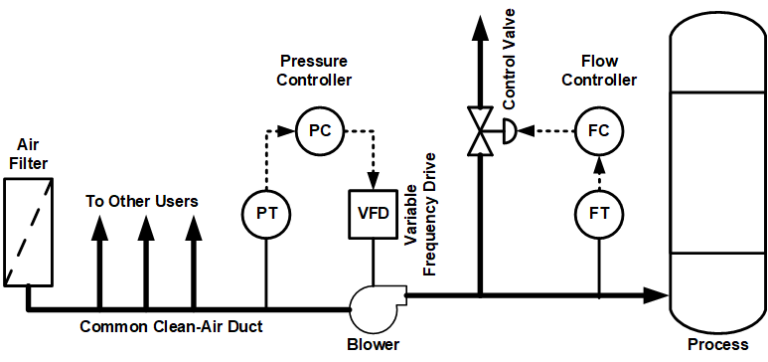 Pressure and Flow Control Loop Interaction | Control Notes