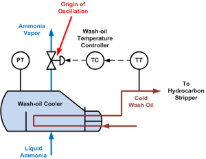 Wash-oil Temperature Control