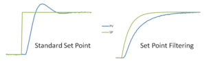 Figure 5. Effect of a standard setpoint change versus setpoint filtering.