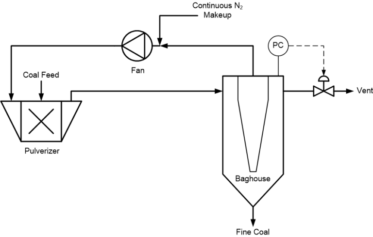 Tuning Slow-Responding Control Loops – Control Notes